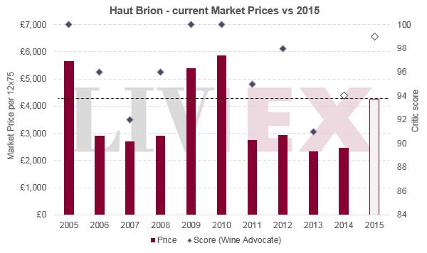 2015年拉菲罗瑟夫古堡多少钱一瓶,2016年的拉菲酒价格