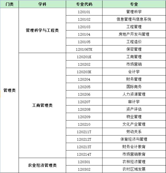 最新普通高等学校本科基本专业目录名单.xls