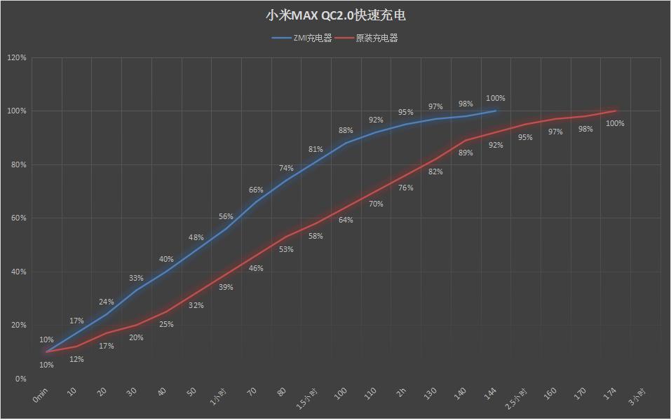 小米max可以用18w快充吗,小米max2支持18w快充吗