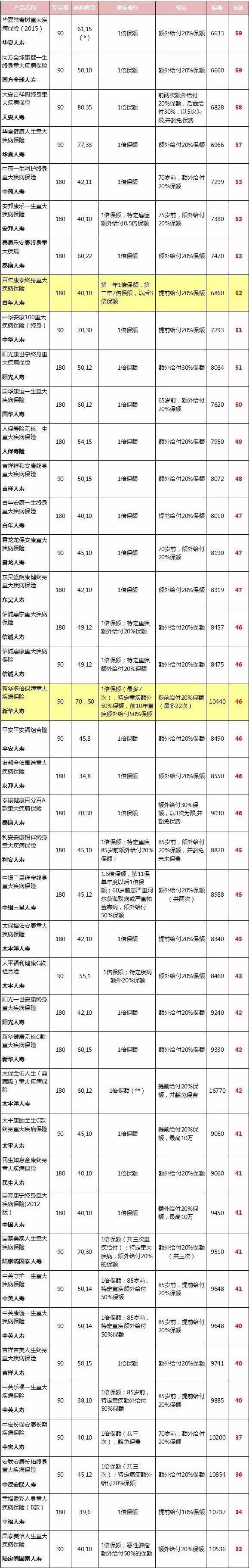 重大疾病保险产品测评,新华保险多倍新守护重大疾病保险