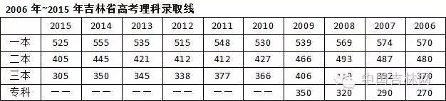 吉林高考分数线2017状元,吉林2020高考分数线状元