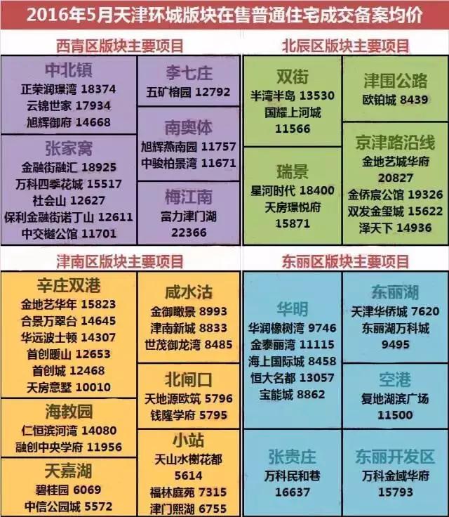 天津房价下跌最快城市名单,天津河东区房价哪个地段最好