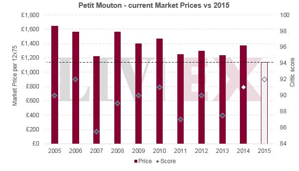 2015年拉菲罗瑟夫古堡多少钱一瓶,2016年的拉菲酒价格