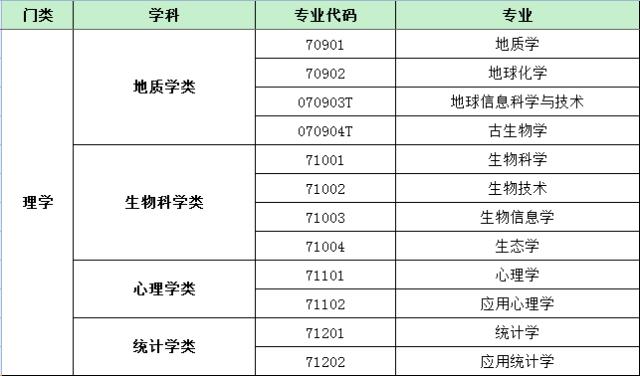 最新普通高等学校本科基本专业目录名单.xls