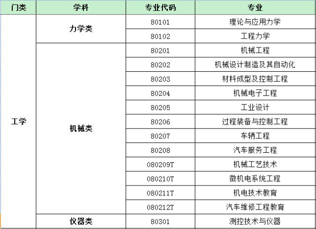 最新普通高等学校本科基本专业目录名单.xls