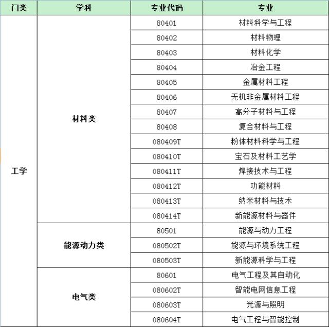 最新普通高等学校本科基本专业目录名单.xls