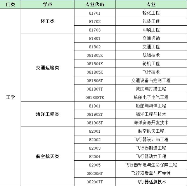 最新普通高等学校本科基本专业目录名单.xls