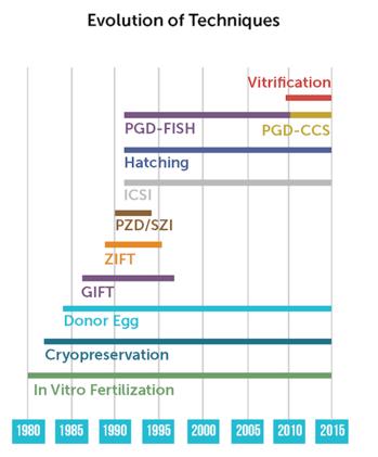 胚胎植入前遗传学诊断技术,胚胎植入前遗传学诊断方法