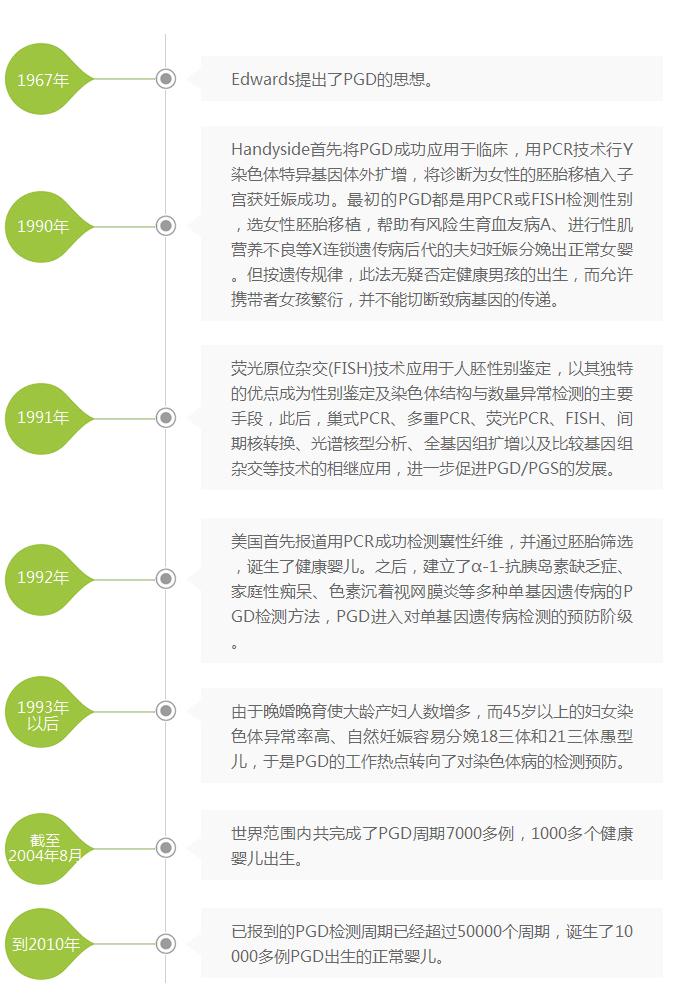 胚胎植入前遗传学诊断技术,胚胎植入前遗传学诊断方法