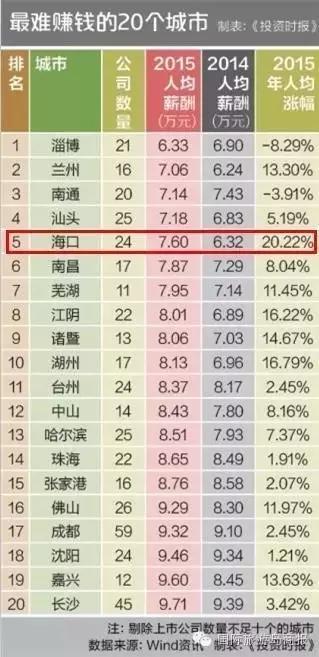 海口在全国的各种排名!我被吓到了