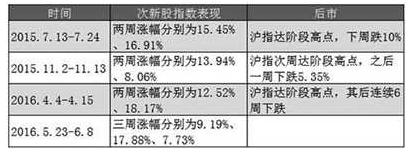 近期活跃板块次新股龙头,2022年上半年十大牛股