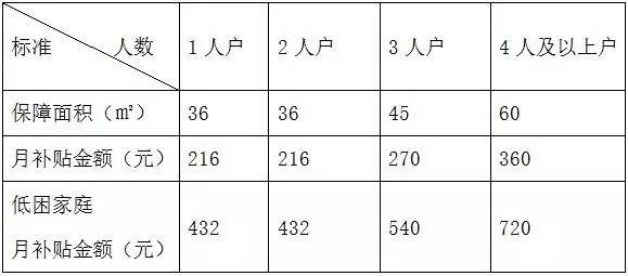 租房一个月550元一室一厅,南京租房一室一厅俩人补贴是多少