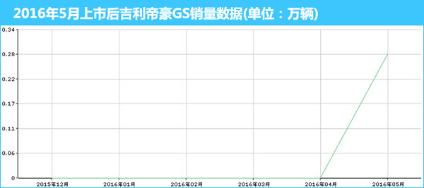 吉利帝豪gs博越区别,吉利帝豪gs2018和2019的区别