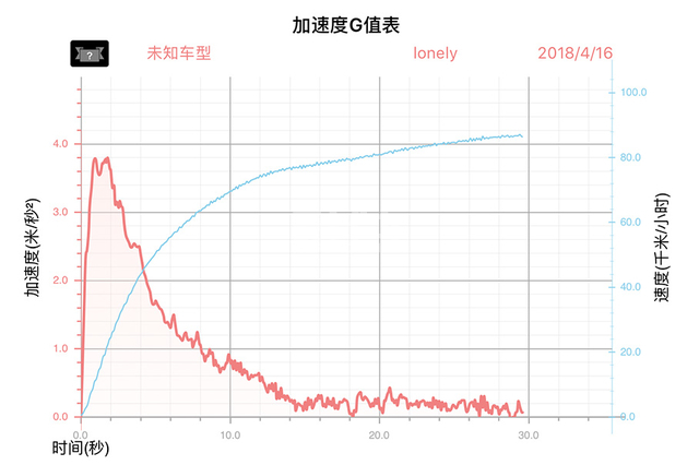 造型时尚操控灵活，林海Power175T试驾！