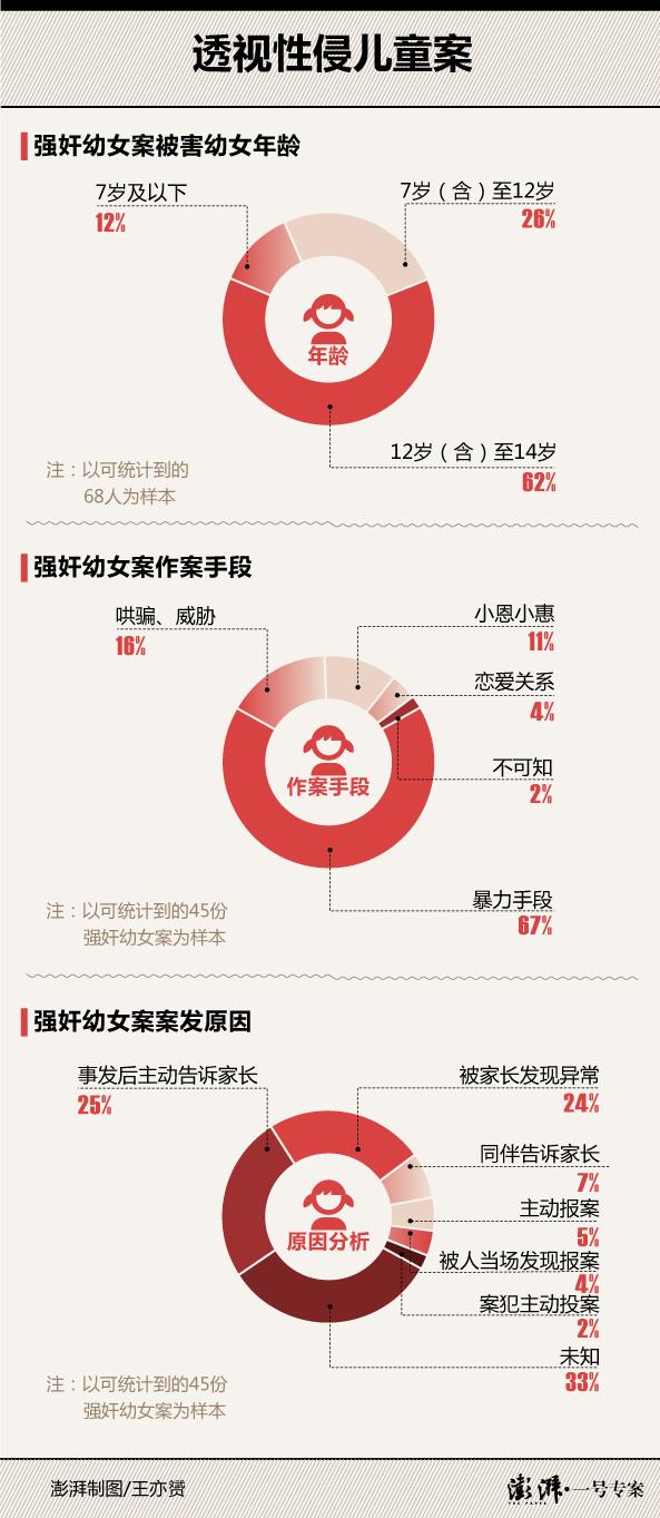 透视性侵儿童案②｜伴随致孕、性病等恶果，精神康复费待*局破**