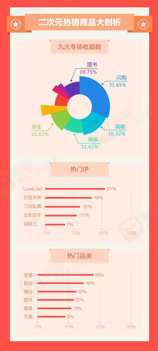 看看二次元的购买力“刷刷”大促销售破百万