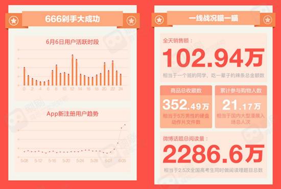 看看二次元的购买力“刷刷”大促销售破百万