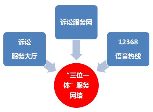 法院在线服务平台流程,建立法院诉讼服务中心
