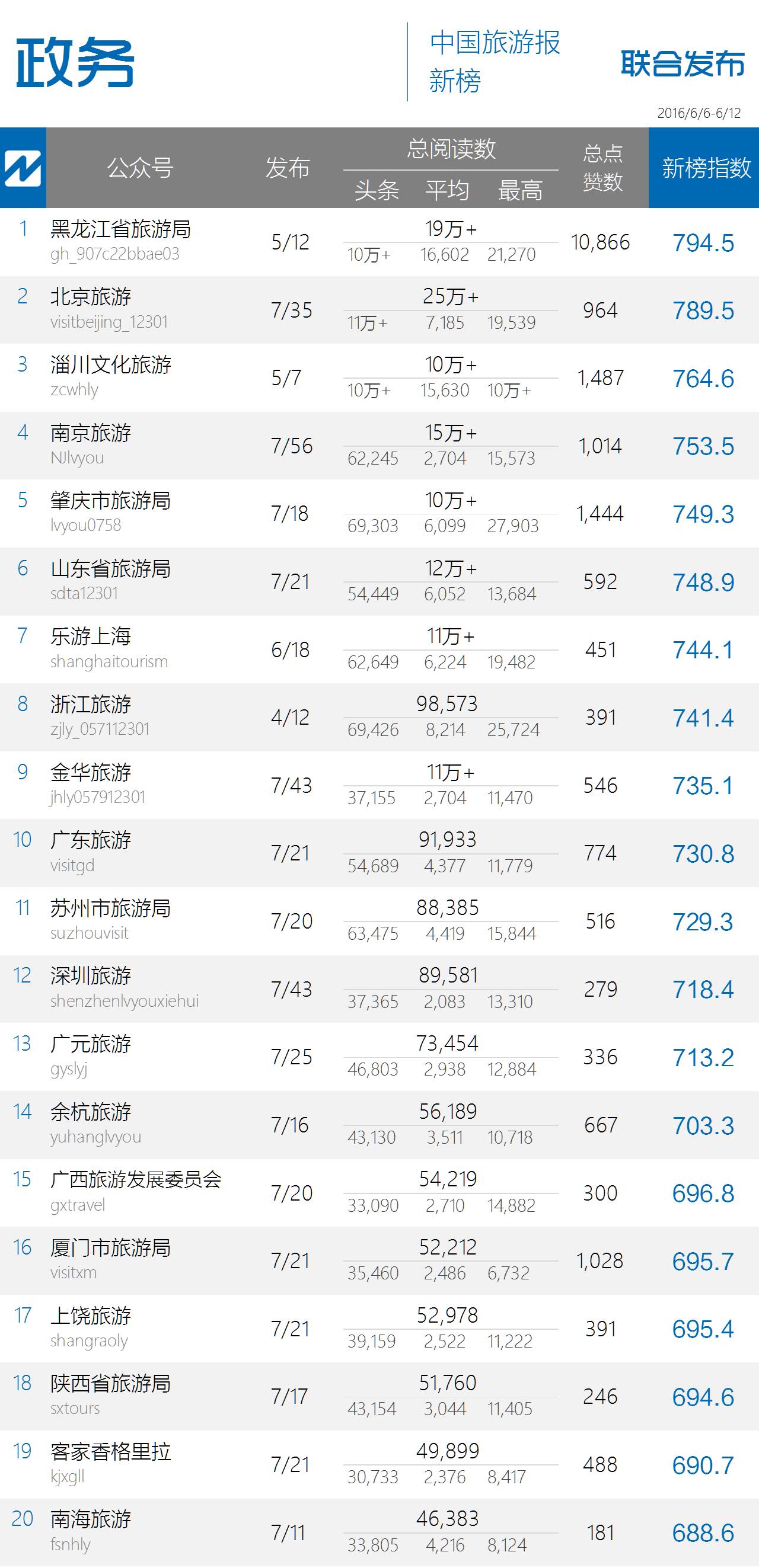 点赞数破万再创新高,政务榜某君令人刮目相看|中国旅游微信影响力排行榜54期