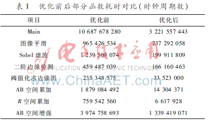 基于DSP的实时圆检测算法的设计实现与优化