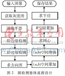 基于DSP的实时圆检测算法的设计实现与优化