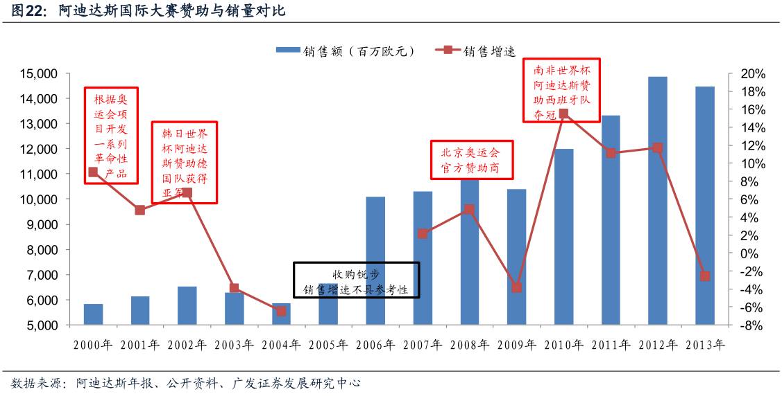 酷鱼闲心耐克阿迪花这么多钱搞赞助，怎么赚回来？