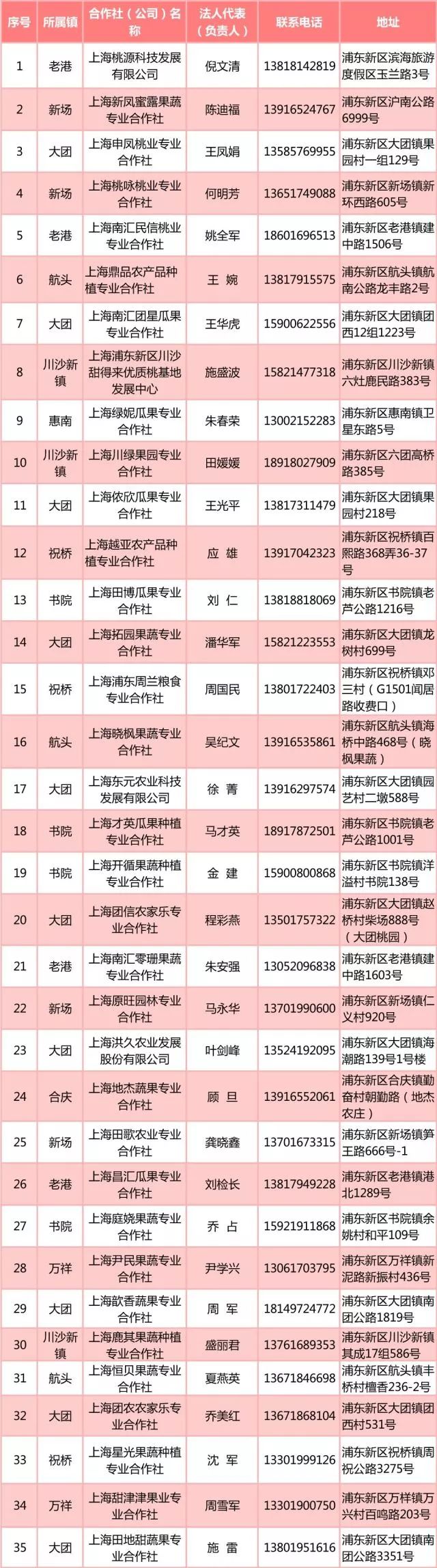 全国各地水果上市地区一览表,现在大量上市的瓜果