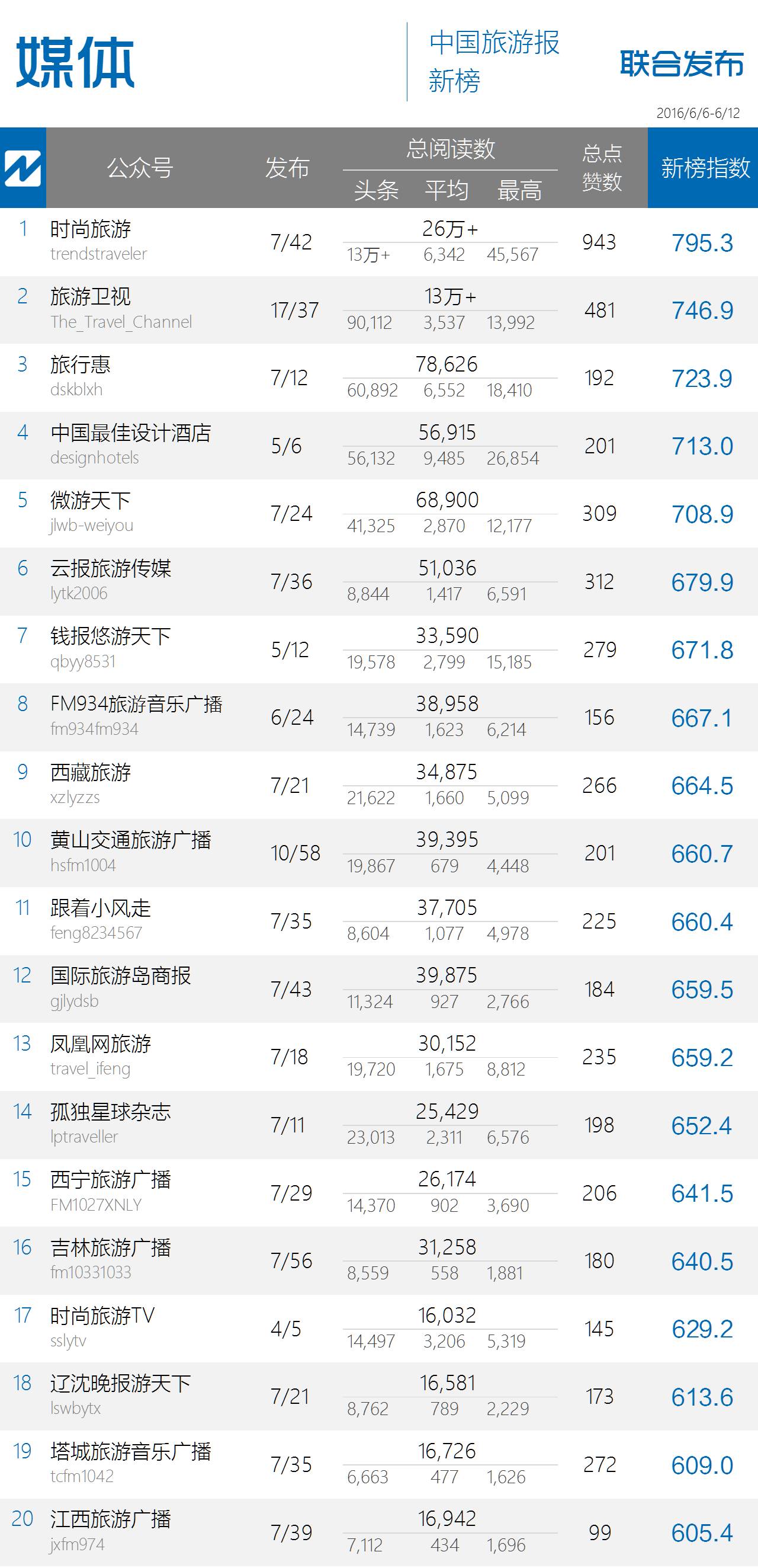 点赞数破万再创新高,政务榜某君令人刮目相看|中国旅游微信影响力排行榜54期