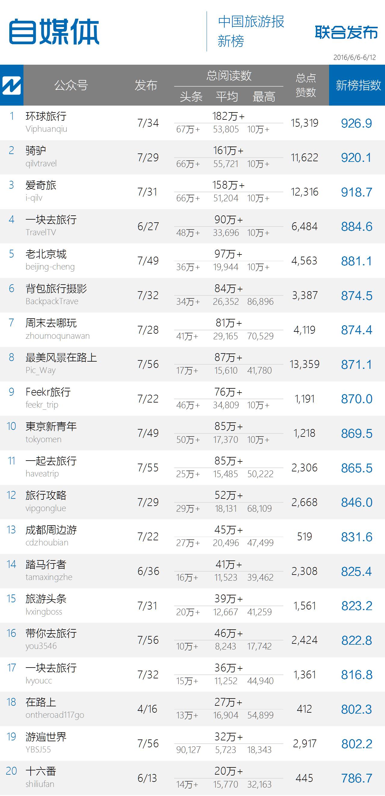 点赞数破万再创新高,政务榜某君令人刮目相看|中国旅游微信影响力排行榜54期