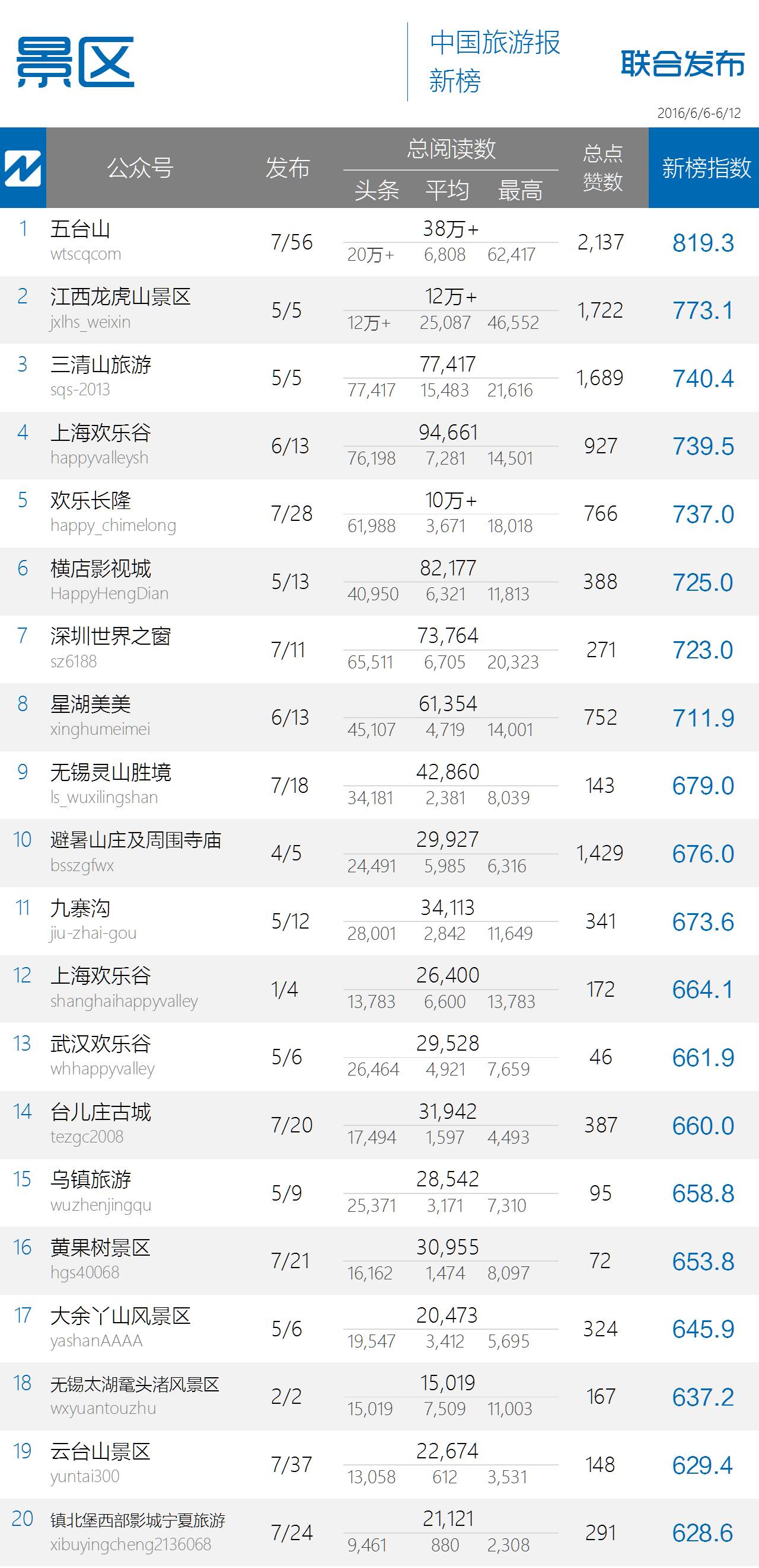 点赞数破万再创新高,政务榜某君令人刮目相看|中国旅游微信影响力排行榜54期