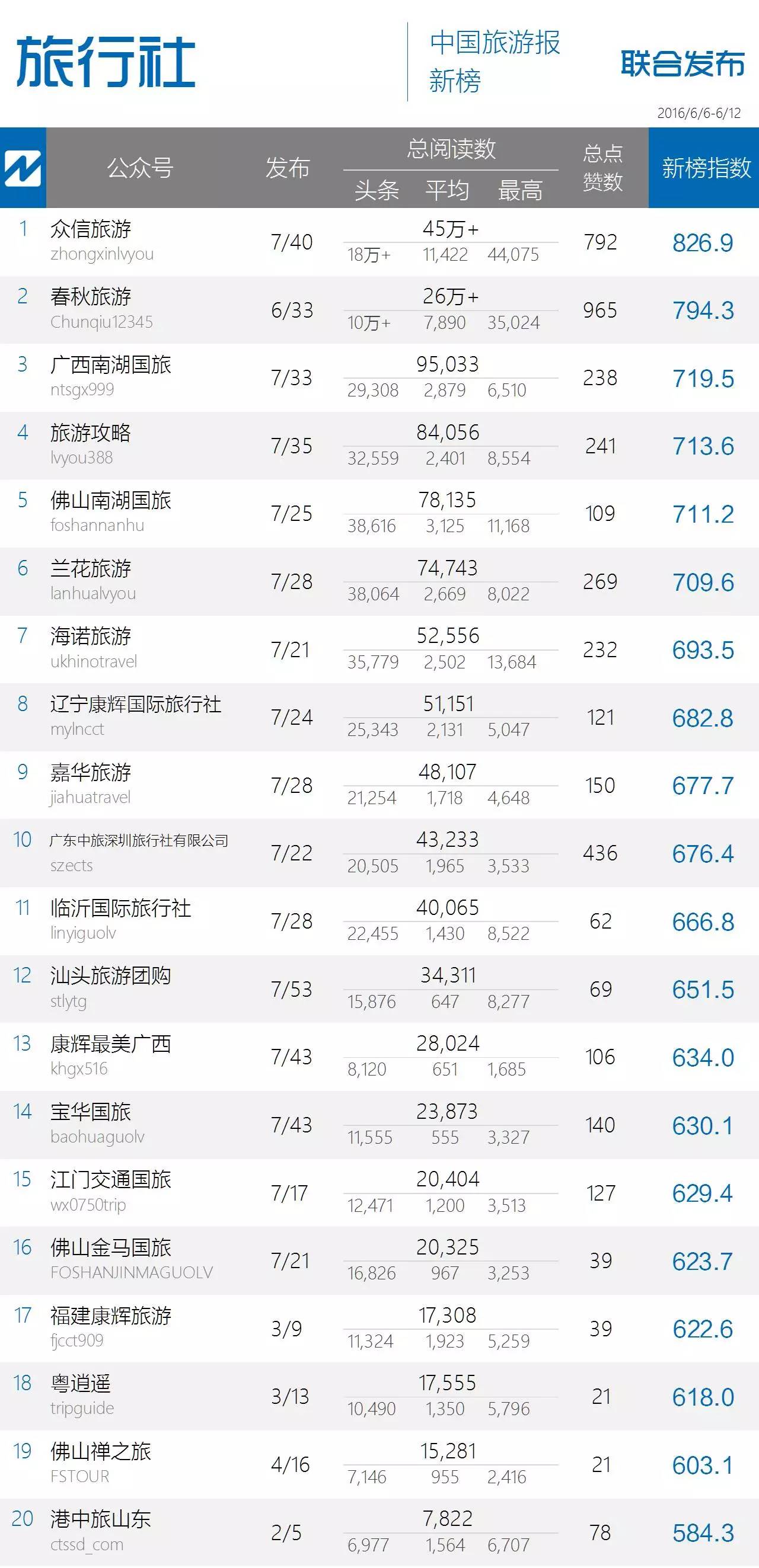 点赞数破万再创新高,政务榜某君令人刮目相看|中国旅游微信影响力排行榜54期
