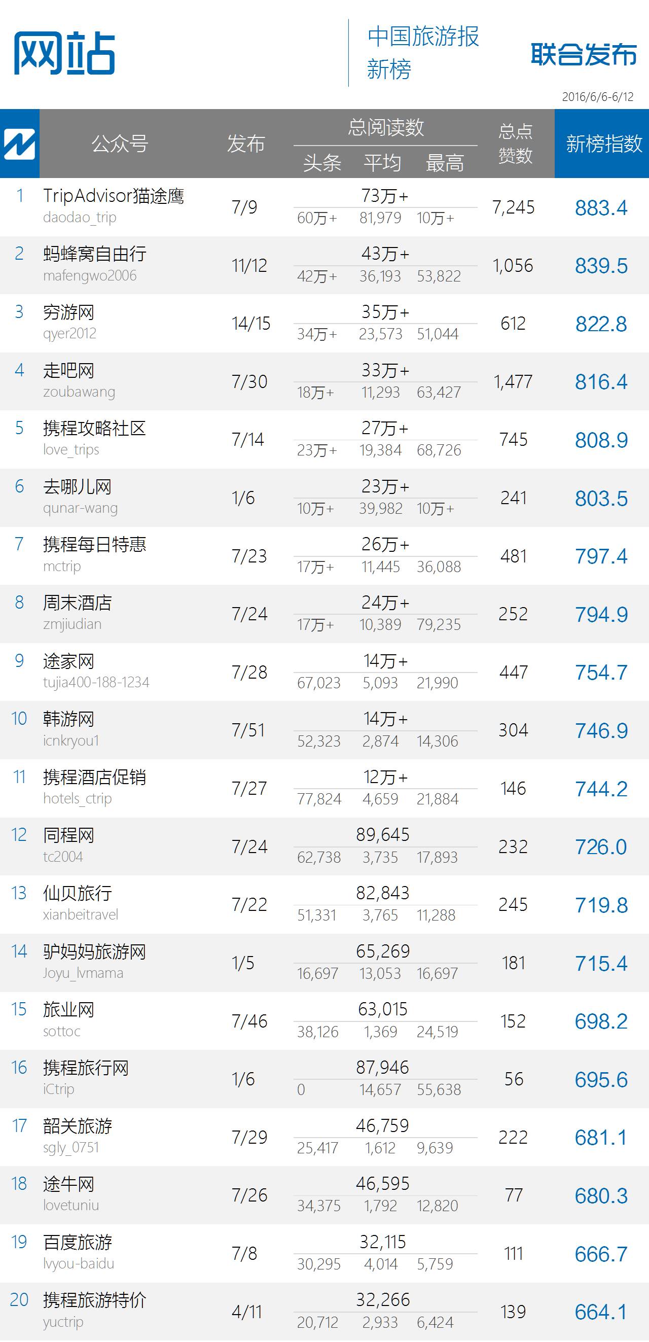 点赞数破万再创新高,政务榜某君令人刮目相看|中国旅游微信影响力排行榜54期