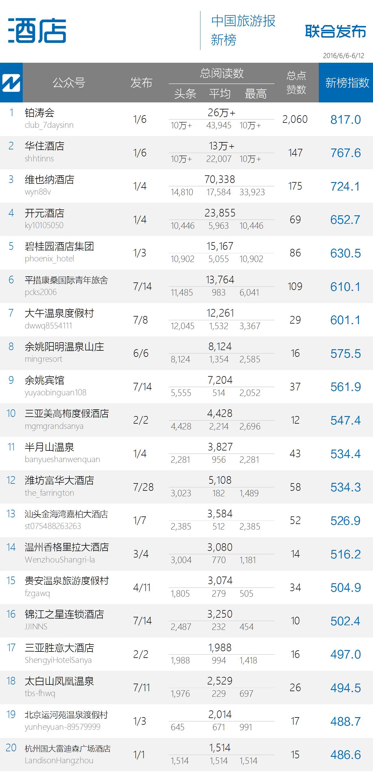 点赞数破万再创新高,政务榜某君令人刮目相看|中国旅游微信影响力排行榜54期