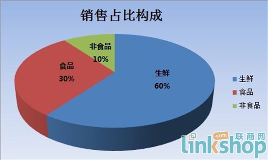 福润达口碑怎么样,福润达超市简介