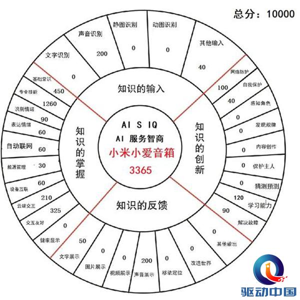 智能音箱AIIQ测试结果发布：小米京东阿里同台竞技