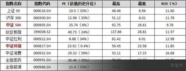 今年适合低估值定投吗,定投低估买入法