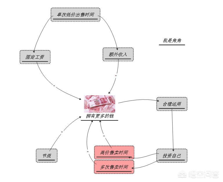 上班每个月都是固定工资怎么办,除了上班工资如何增加额外收入
