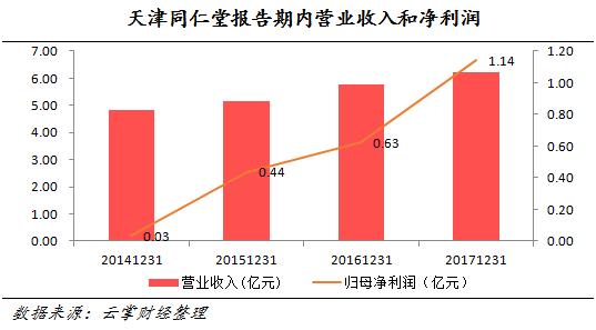 天津同仁堂获深市ipo,同仁堂ipo靠谱吗