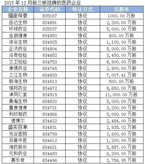 新三板预计最新挂牌公司,新三板上市的药企名录