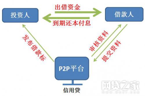 一文看懂p2p风险,p2p风险及对策总结