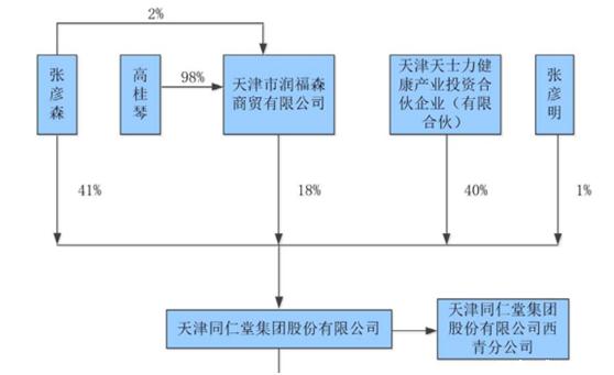 天津同仁堂获深市ipo,同仁堂ipo靠谱吗
