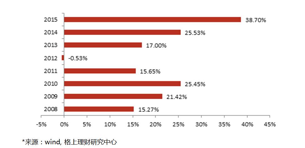 平均年收益,每年年化收益都在20%以上的股票