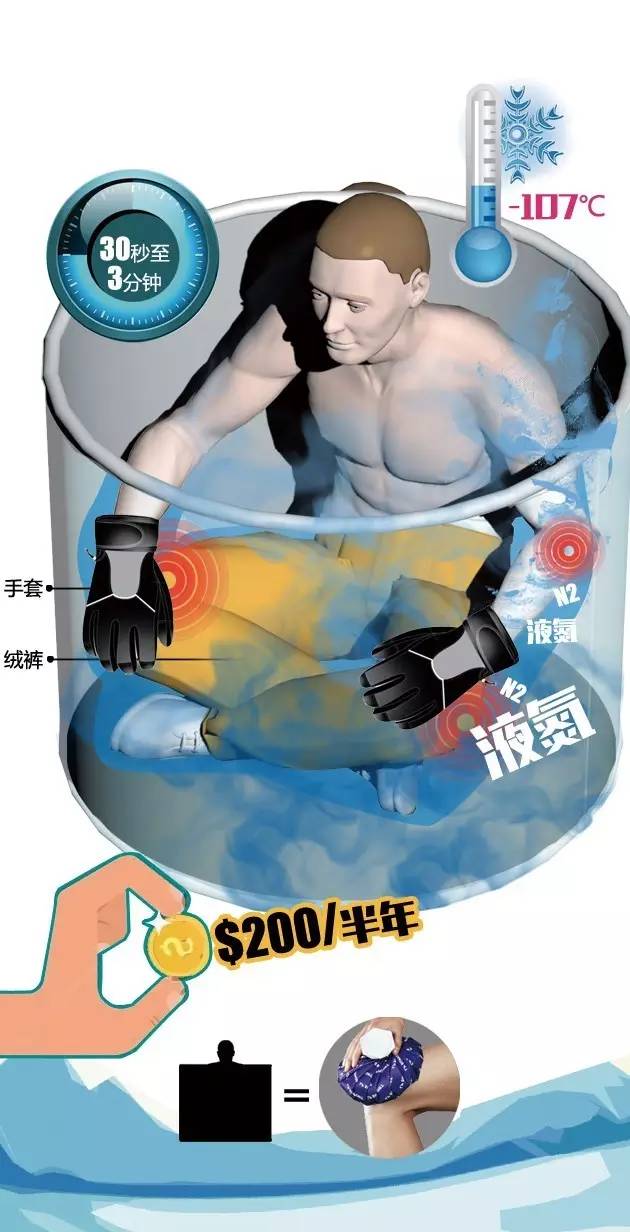 坐-107°C冰桶里做理疗？你别不信！