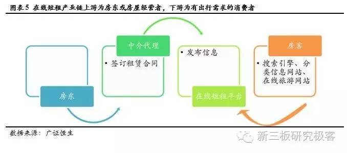 调研最前线住百家,837077.OC:新三板共享经济第一股，在线海外短租B2C龙头