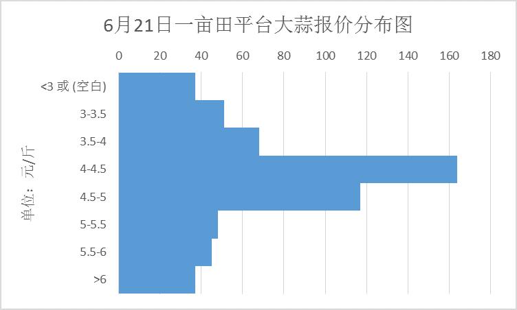 6月28日大蒜价格行情,8月16日以后大蒜价格行情