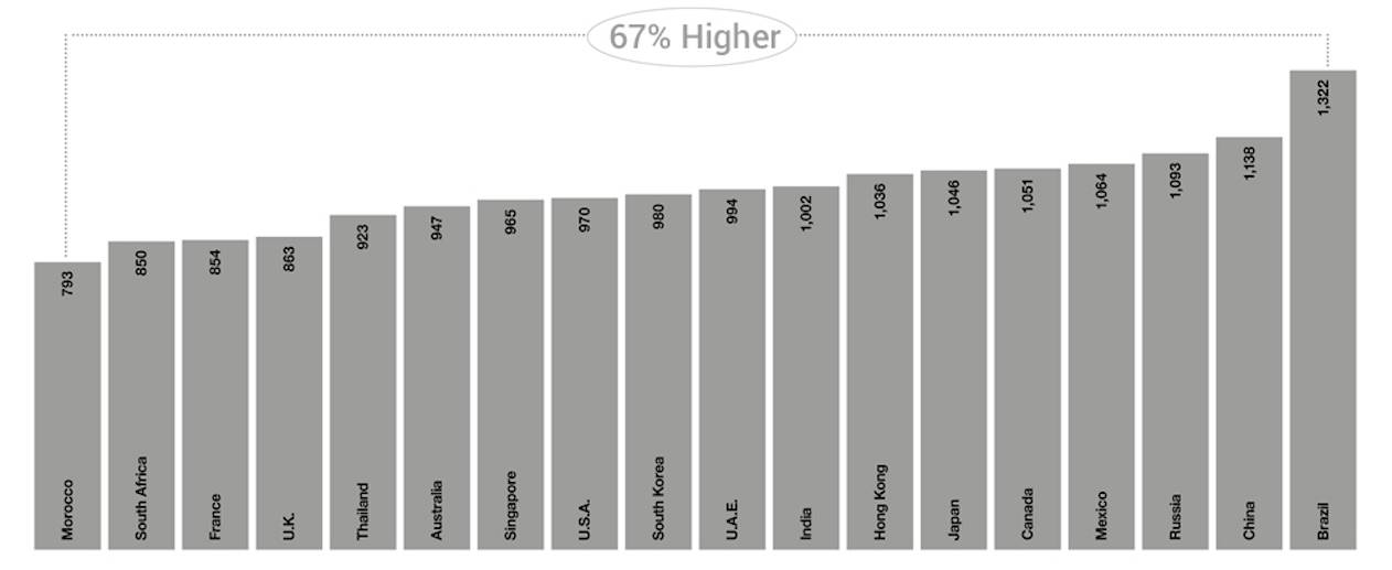 BoF情报|为什么价格差异让你更愿意在海外购买奢侈品?
