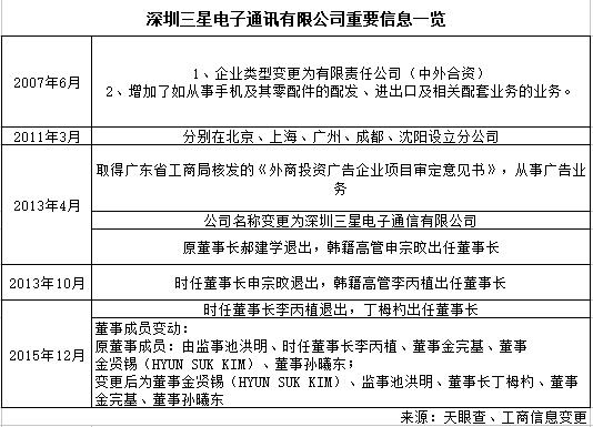 独家|三星深圳工厂整体裁撤，三百余人遣散费超2000万元