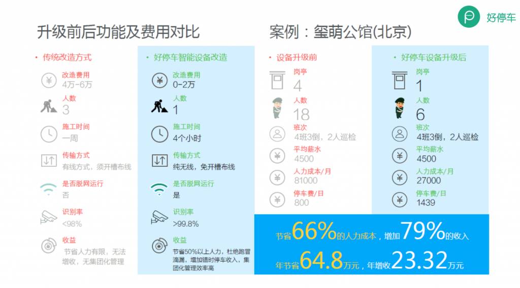 听创业者说：汽车领域驾培、后市场、分时租赁、停车怎么做？