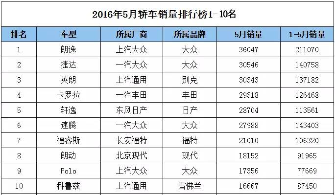 销量告诉你，10款家轿中的实力担当！