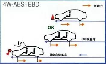 汽车abs以及各种英文缩写,汽车ebd是什么的缩写